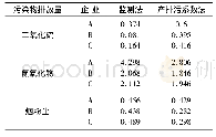 表4 企业废气污染物因子排放量