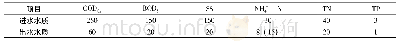 表2 设计进、出水水质：农村生活污水处理一体化设备运行分析