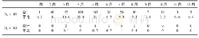 表1 昆明市2014—2018年各月O3浓度(μg/m3)分级天数