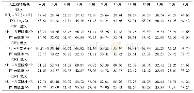 表2 不同工艺组合人工湿地系统对污水中氮的去除效果