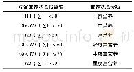 表3 湖泊(水库)营养状态分级表[7]