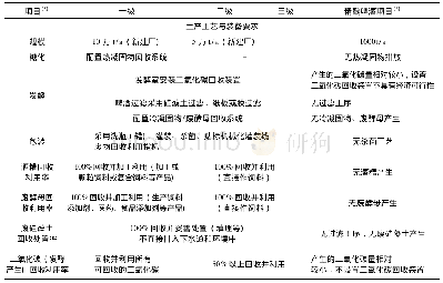 表2 精酿啤酒清洁生产水平分析