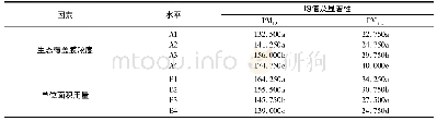 表3 施工完成4h生态覆盖膜浓度、单位面积用量不同水平间PM10、PM2.5排放量的Turkey多重比较