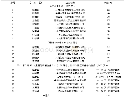 《表1 曲靖市焦化行业产能统计企业名单》