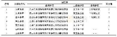 表3 地表集中式水源地固定源风险评价情况(Rp)