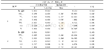 表2 Isum与PM2.5、PM10、SO2、NO2、CO、O3多重线性回归分析