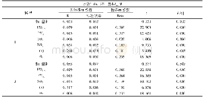 《表2 Isum与PM2.5、PM10、SO2、NO2、CO、O3多重线性回归分析》