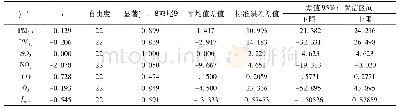 表4 泰安市城区与济南市城区Isum与6项指标独立样本t检验结果