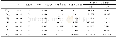 表7 泰山区与高新区Isum与6项指标独立样本t检验结果