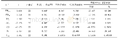 表8 岱岳区与高新区Isum与6项指标独立样本t检验结果