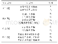 表1 环境绩效评估指标体系