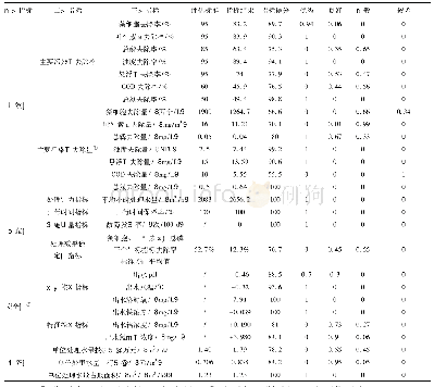 表6 环境绩效评估指标得分及隶属度