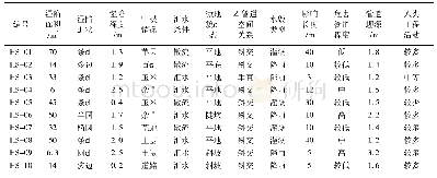 表1 油气管道黄土湿陷基本特征