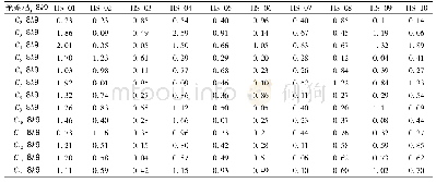 表6 评价指标C2～C14相对于C1的绝差数列