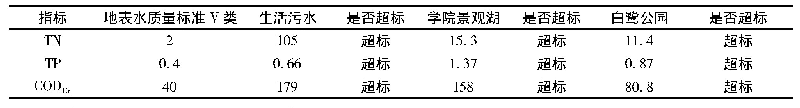 表2 供试水质：水生植物对封闭式景观水体净化性能研究