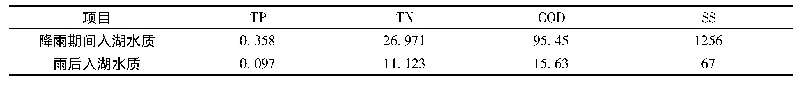表1 尖山河同一场次降雨入湖水质跟踪监测结果