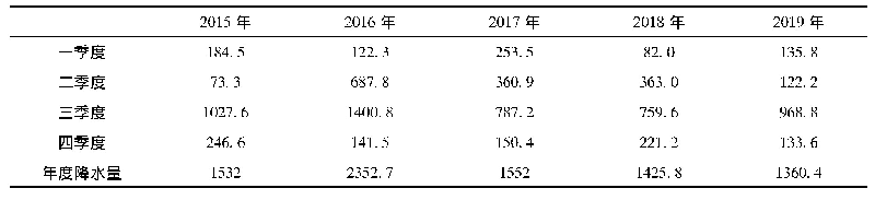 表5 2015—2019年洱海季度降水量统计表