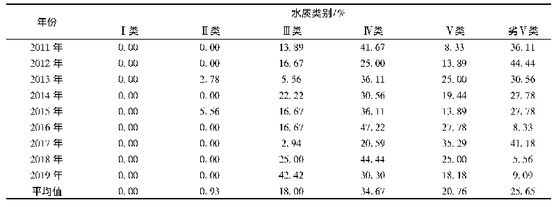 表2 罗时江2011—2019年每月监测数据的综合评价结果表