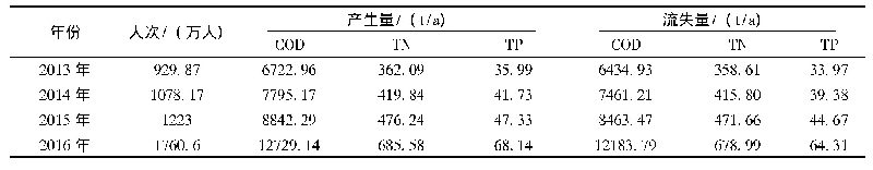 表2 2013—2016年洱海流域旅游业污染物产生量及流失量表