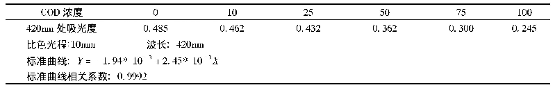 表1 COD浓度与溶液的吸光度测定结果(10～100mg/L)