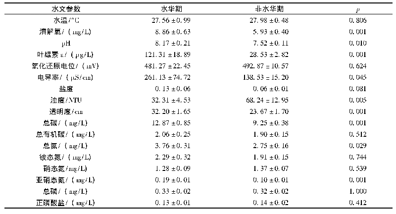 表1 30个样品的水质参数(平均值±标准误)