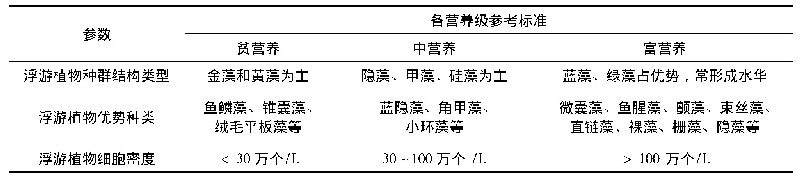 表4 浮游植物参数与营养状态评价参考标准