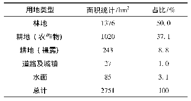 表3 水库汇水区域内土地利用情况统计分析表