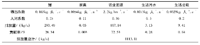 表4 各污染源TP污染负荷计算参数、排放量及贡献率详表