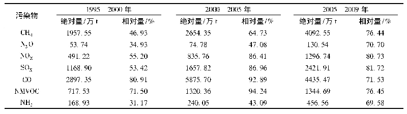 表5 最终需求变动的效应