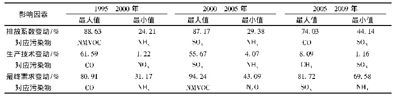 表6 综合结果比较：我国污染排放变动趋势及减排路径研究——基于环境投入产出模型结构分解分析