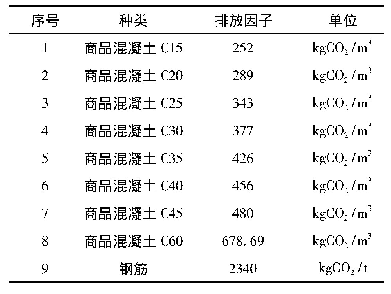 表2 建材主体结构材料、构件的碳排放因子汇总表[7-9]