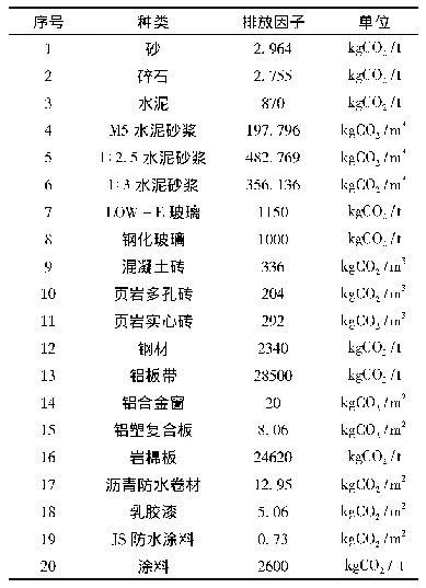 表4 建材围护结构材料、构件的碳排放因子汇总表[7,9～10]