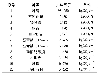 表6 建材填充体材料、构件的碳排放因子[7,10]