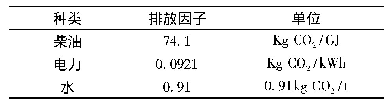 表9 常用能源和水的碳排放因子[11]