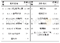 《表1 二氧化铈改性水性氟碳涂料配方》