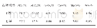 《表3 粉煤灰化学成分：Ⅱ级粉煤灰在高速公路工程C50及以上混凝土中的应用研究》