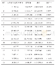 表3 实际工程造价与预测结果相对误差表