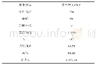 表4 年运行费用增量成本核算表