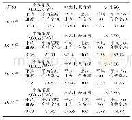 表2 改造后近年来水泥磨具体质量提升效果