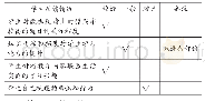 表1 课堂观察表：高三生物基础复习阶段试卷讲评课例研究