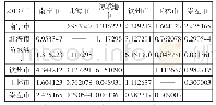 《表6 2013年北部湾经济6城市的金融合作度》