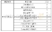 《表2 中央财经大学会计学 (管理会计方向) 专业选修课程一览》