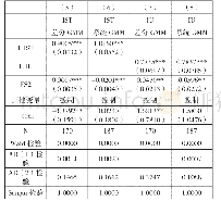 表5 稳健性检验回归结果