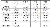 《表3 回归结果：线下商家开通花呗收款意愿及影响因素研究——以个体工商户为例》