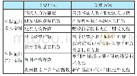 《表1 云南省科技金融投入产出指标体系》