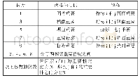 《表1 1-9标度的含义：田园综合体对天气指数保险的需求意愿分析》