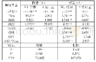 《表1 模型多元回归分析表》