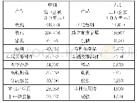 表1 中国和印度前十大出口产品