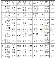 表2 2018年十家综合性国有投资公司主营收入主要构成情况