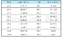 《表1 2001年-2018年年均国际原油WTI价格》